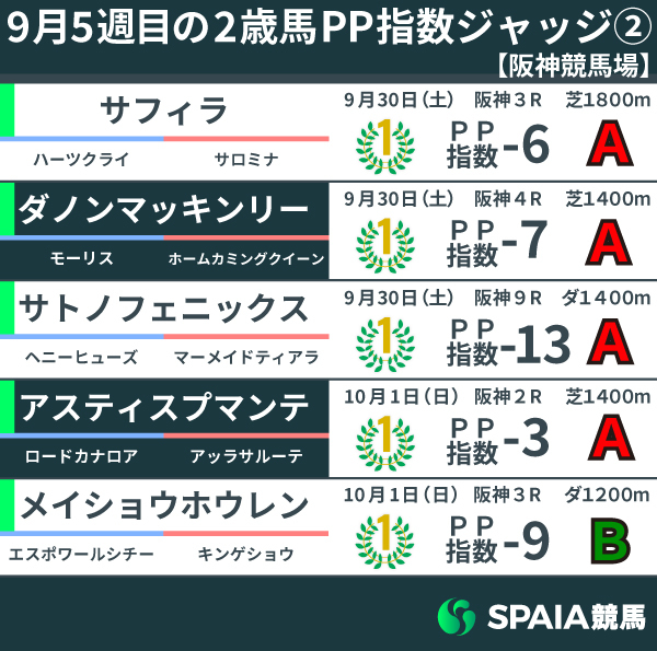 2023年9月5週目の2歳馬PP指数2,ⒸSPAIA