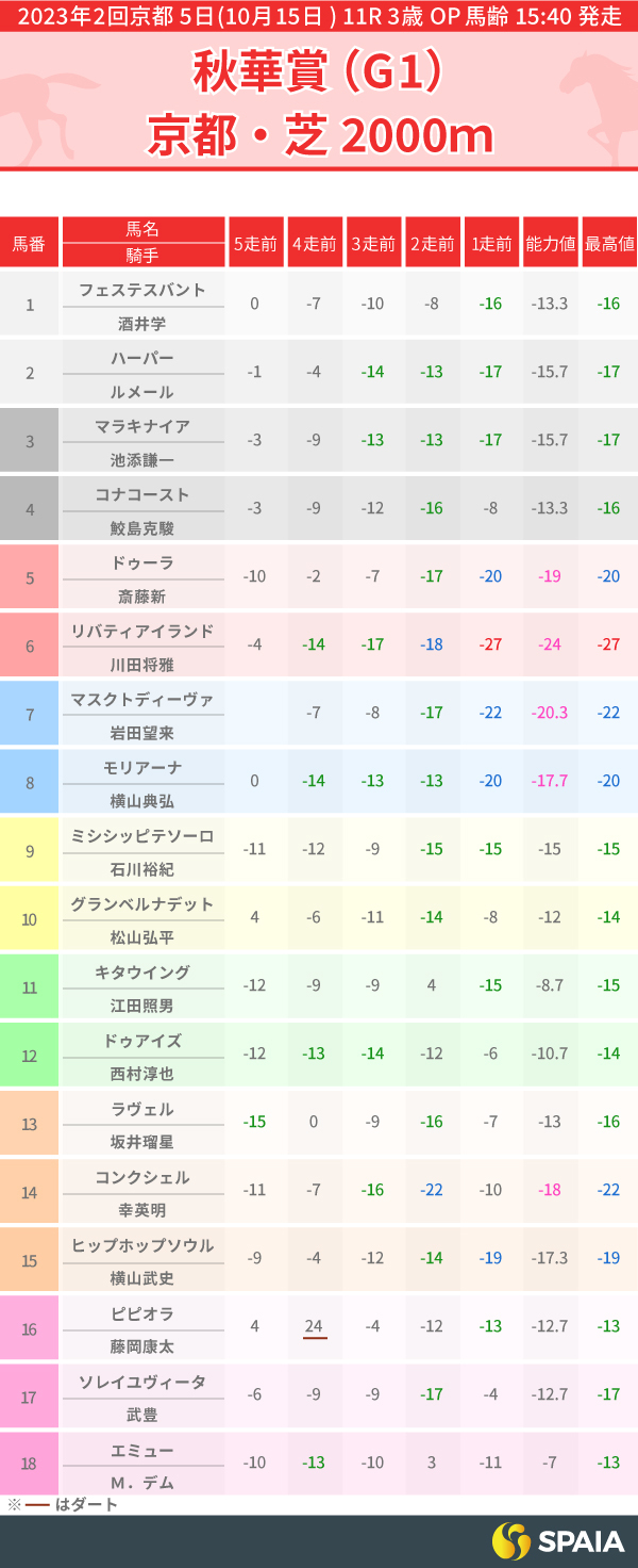 2023年秋華賞のPP指数一覧,ⒸSPAIA