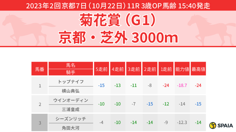 【菊花賞】実力上位で末脚抜群のドゥレッツァが本命候補　穴馬はパクスオトマニカとリビアングラス