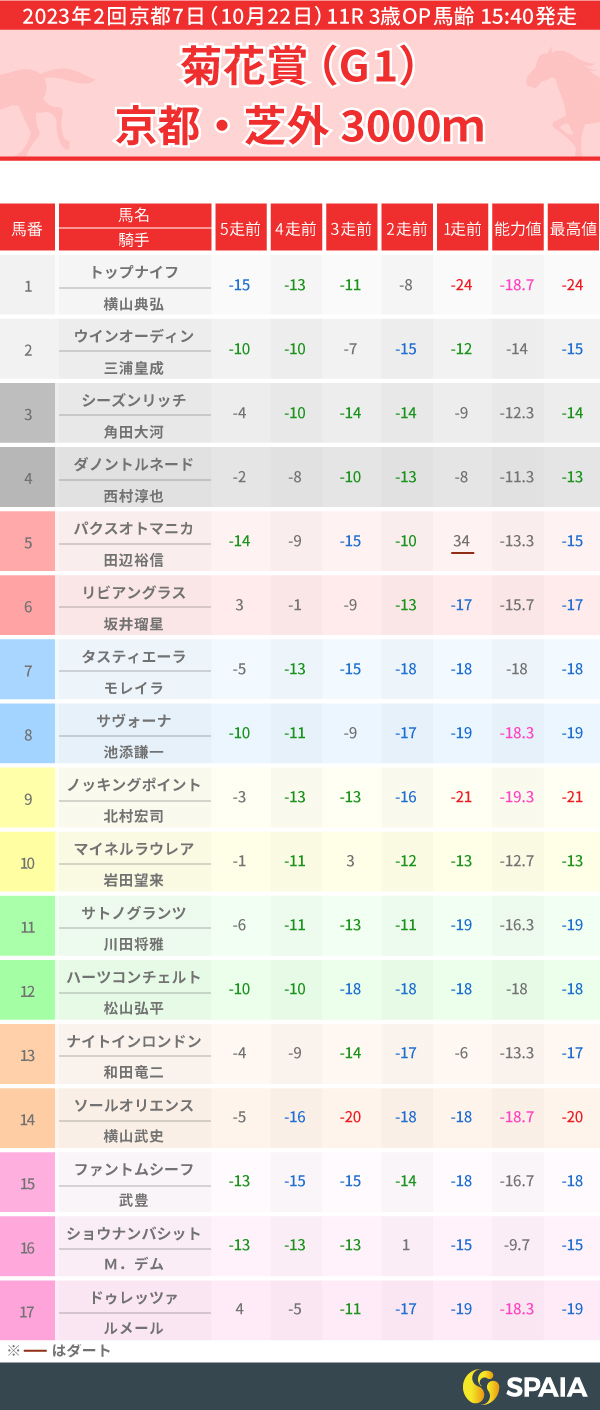 2023年菊花賞のPP指数一覧,ⒸSPAIA