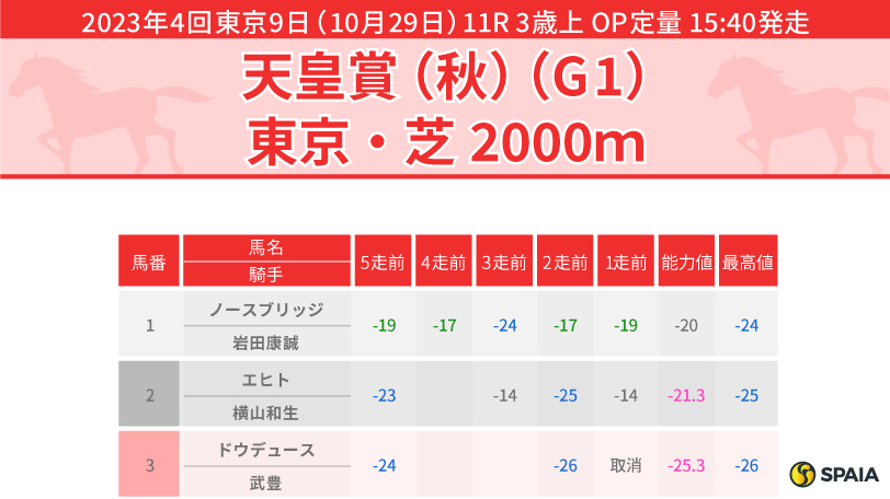 【天皇賞（秋）】本命候補は地力つけた末脚抜群のダノンベルーガ　穴馬は前に行ける強みがあるジャックドール