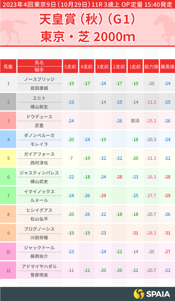 2023年天皇賞（秋）のPP指数一覧,ⒸSPAIA