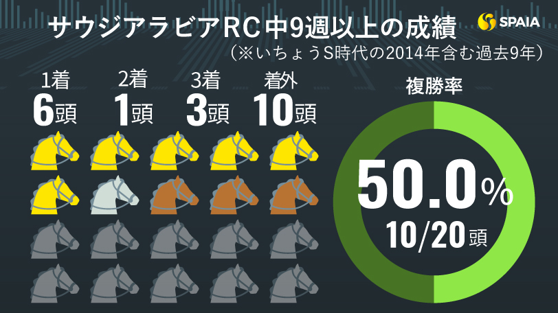 【サウジアラビアRC】上位人気馬は頭固定でOK　2、3着で狙いたいのは「中4～8週組」のウインアクトゥールら