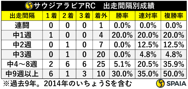 サウジアラビアロイヤルカップの出走間隔別成績,ⒸSPAIA