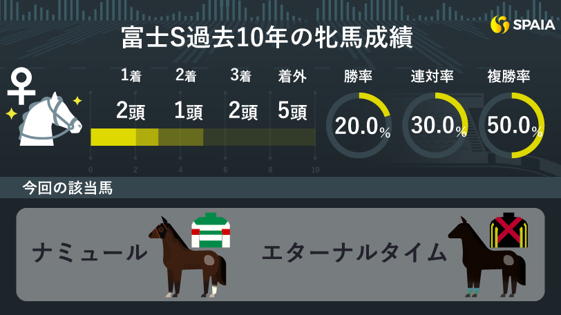【富士S】逃げない牝馬が好成績　条件満たし得るナミュールとエターナルタイムに注目