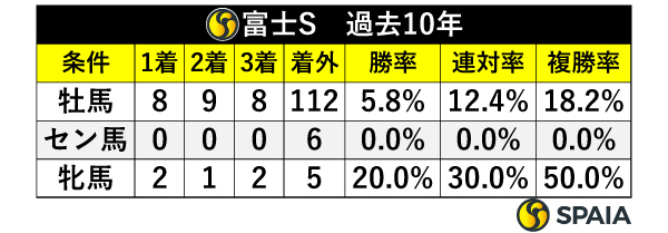 富士S　過去10年,ⒸSPAIA