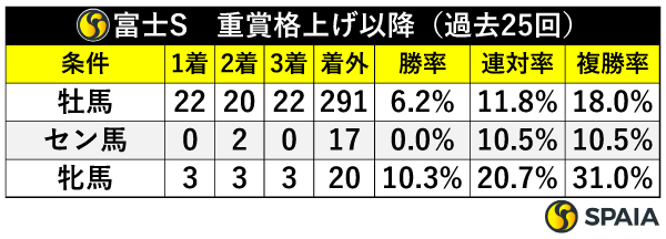 富士S　重賞格上げ以降（過去25回）,ⒸSPAIA