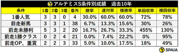 アルテミスS条件別成績　過去10年,ⒸSPAIA