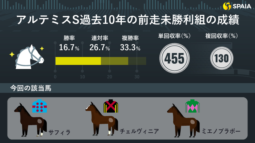 【アルテミスS】前走未勝利戦組は単勝回収率455%　東京替わりで期待のミエノブラボー