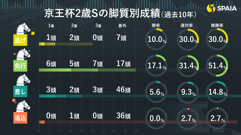 【京王杯2歳S】近年はラップ傾向の変化で先行馬優勢　小倉2歳S組よりゼルトザームの経験を評価