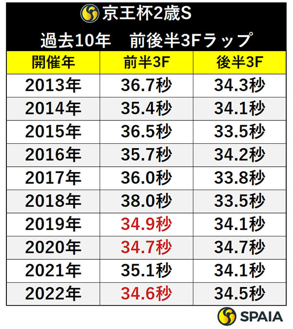 京王杯2歳S　過去10年ラップ傾向,ⒸSPAIA