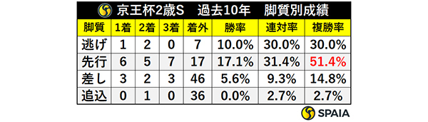 京王杯2歳S　過去10年　脚質別成績,ⒸSPAIA