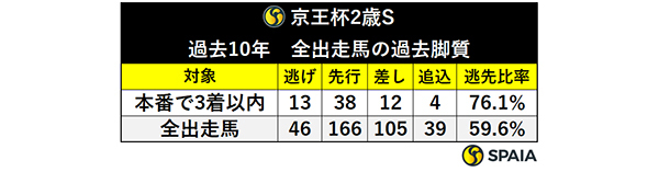 京王杯2歳S　過去10年　全出走馬の過去脚,ⒸSPAIA