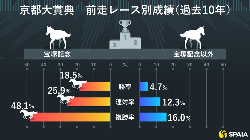 2023年京都大賞典、過去10年の前走レース別成績,ⒸSPAIA