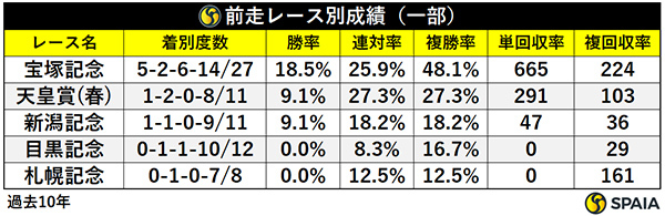 前走レース別成績（一部）,ⒸSPAIA