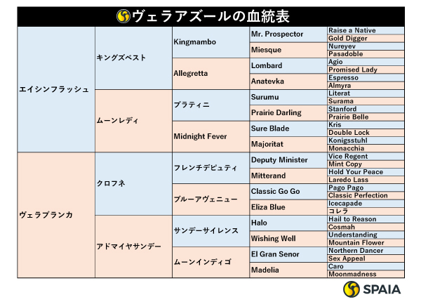 ヴェラアズールの血統表,ⒸSPAIA