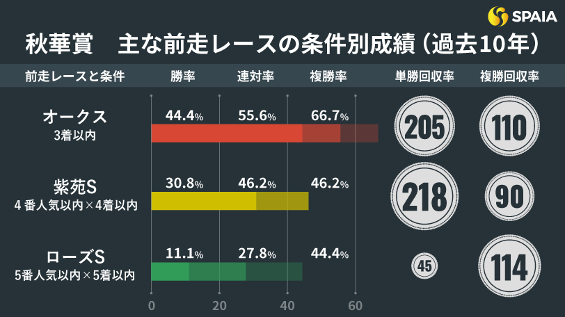 【秋華賞】リバティアイランドを素直に評価　タイトな展開得意なヒップホップソウルが相手筆頭