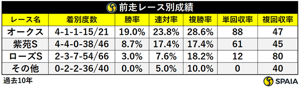 前走レース別成績,ⒸSPAIA