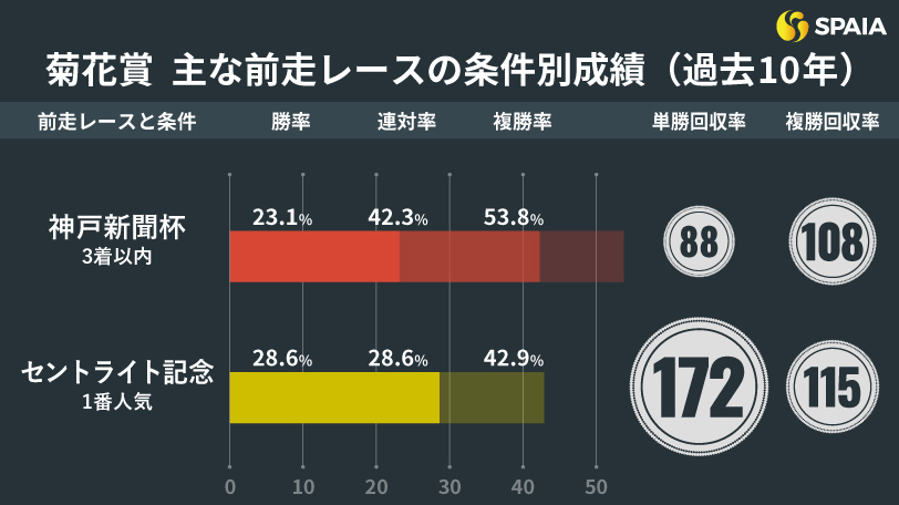 【菊花賞】京都替わりで上積み大きいソールオリエンス推奨　相手はサトノグランツら神戸新聞杯組