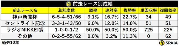 前走レース別成績,ⒸSPAIA