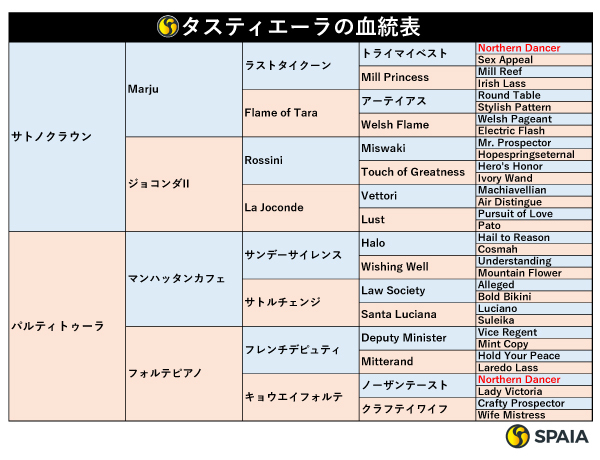 タスティエーラの血統表,ⒸSPAIA