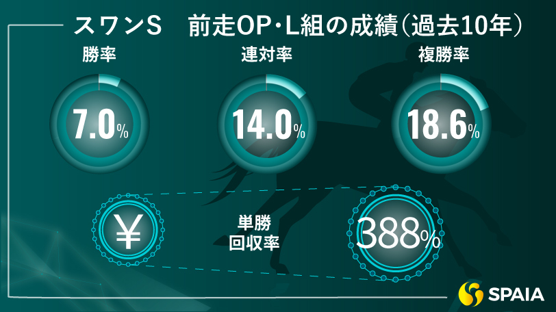 【スワンS】瞬発力と機動力が持ち味　単勝回収率388%データに該当のエクセトラを推奨