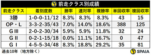 前走クラス別成績,ⒸSPAIA