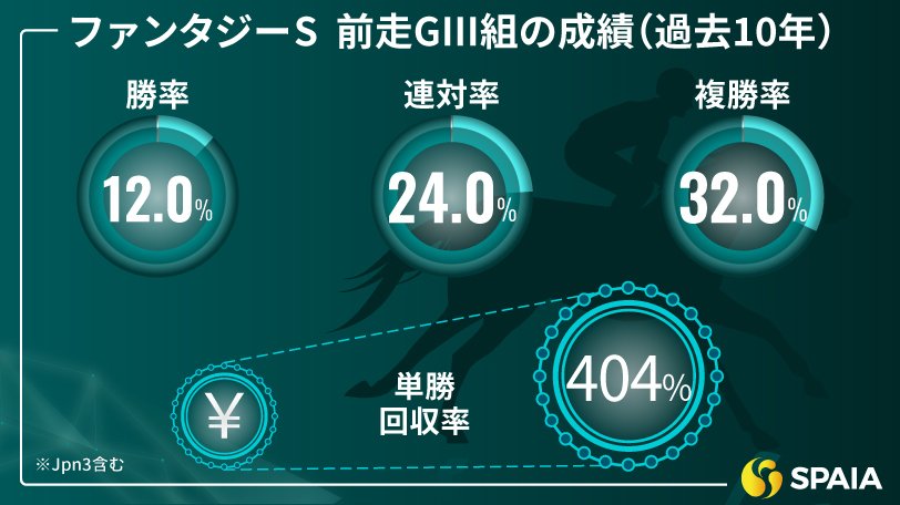 【ファンタジーS】前走GⅢ組が単勝回収率400%超え　距離延長がプラスのキャンシーエンゼル