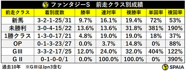 ファンタジーS　前走クラス別成績,ⒸSPAIA