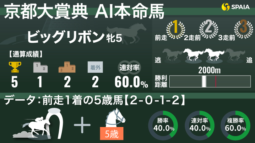 【京都大賞典】前走1着の5歳馬は勝率40%　AIの本命は重賞連勝を狙うビッグリボン