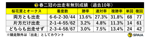 春二冠の出走有無別成績（過去10年）,ⒸSPAIA