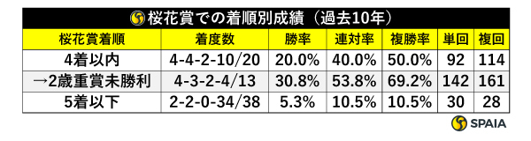 桜花賞での着順別成績（過去10年）,ⒸSPAIA