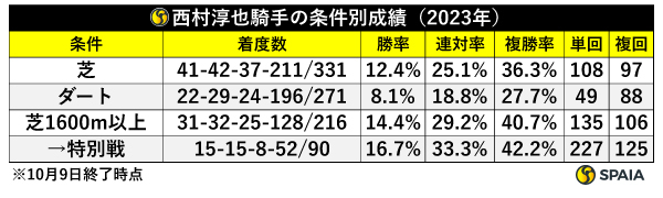 西村淳也騎手の条件別成績,ⒸSPAIA