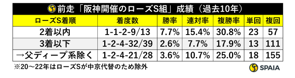 前走「阪神開催のローズS組」成績,ⒸSPAIA