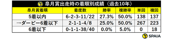 皐月賞出走時の着順別成績（過去10年）