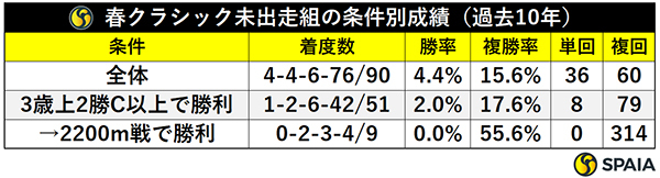 春クラシック未出走組の条件別成績（過去10年）