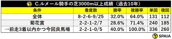 C.ルメール騎手の芝3000m以上成績（過去10年）