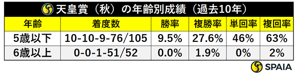 天皇賞（秋）、年齢別成績（過去10年）,ⒸSPAIA