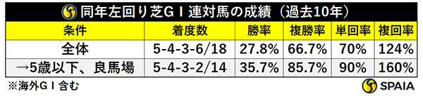 天皇賞（秋）、同年左回り芝GⅠ連対馬の成績（過去10年）,ⒸSPAIA