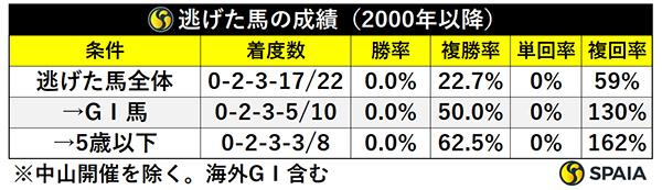 天皇賞（秋）、逃げた馬の成績,ⒸSPAIA