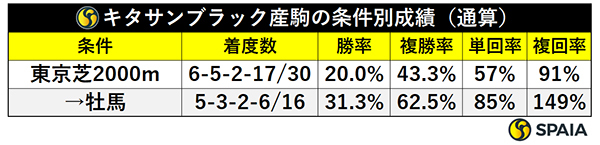 キタサンブラック産駒の成績（通算）,ⒸSPAIA