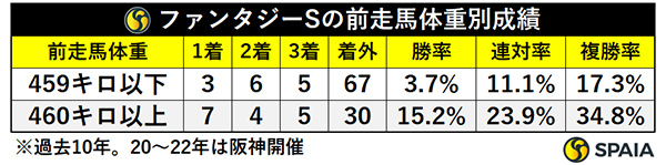 前走馬体重別成績,ⒸSPAIA