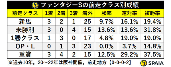 前走クラス別成績,ⒸSPAIA