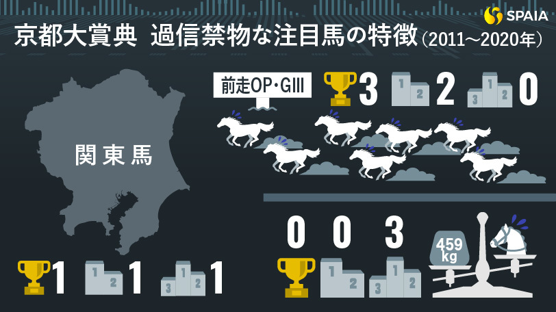 京都大賞典の過信禁物の注目馬の該当データ,ⒸSPAIA