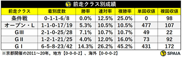 前走クラス別成績,ⒸSPAIA
