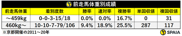 前走馬体重別成績,ⒸSPAIA