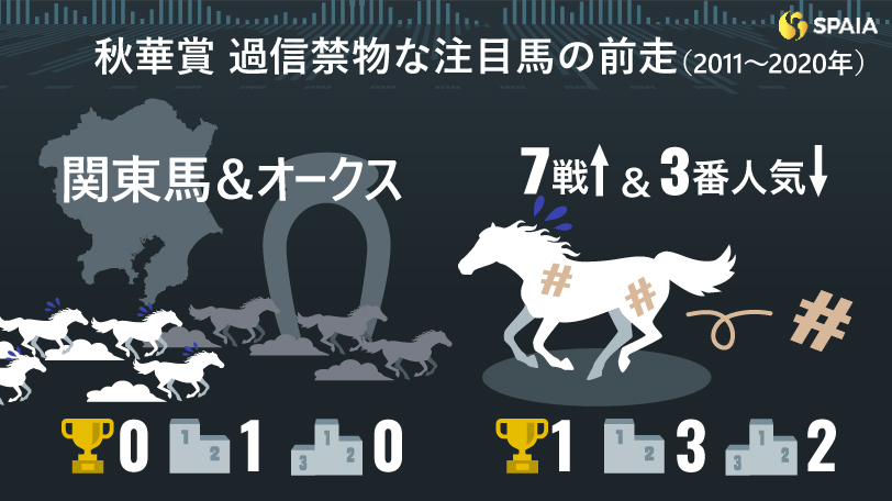 【秋華賞】関東馬モリアーナに複数の不安要素　データで導く「過信禁物の注目馬」