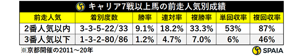 キャリア7戦以上馬の前走人気別成績,ⒸSPAIA