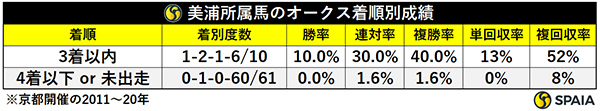 美浦所属馬のオークス着順別成績,ⒸSPAIA