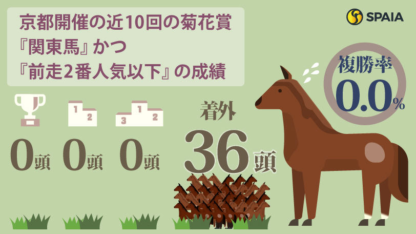 京都開催の近10回の菊花賞『関東馬』かつ『前走2番人気以下』の成績,ⒸSPAIA